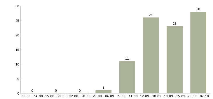 Работа специалист по подбору клиентов Башкортостан - Число вакансий Башкортостан по специальности специалист по подбору клиентов за 2 месяца