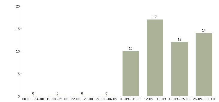 Работа начальник отдела обучения Коми - Число вакансий Коми по специальности начальник отдела обучения за 2 месяца