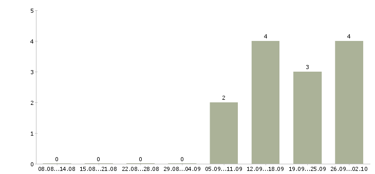 Работа сотрудник по оформлению договоров Коми - Число вакансий Коми по специальности сотрудник по оформлению договоров за 2 месяца