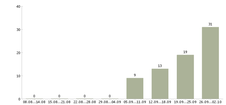 Работа менеджер по продажам на территории Набережные челны - Число вакансий Набережные челны по специальности менеджер по продажам на территории за 2 месяца