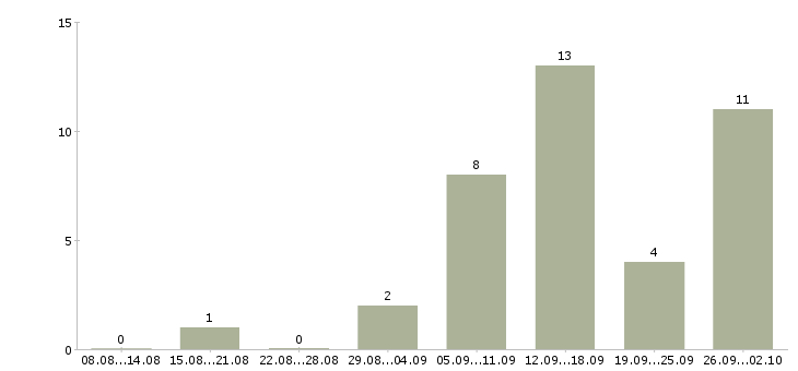 Работа оператор пк по интернету Нижний новгород - Число вакансий Нижний новгород по специальности оператор пк по интернету за 2 месяца