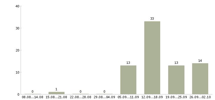 Работа удаленная в крупной компании Нижний новгород - Число вакансий Нижний новгород по специальности удаленная в крупной компании за 2 месяца