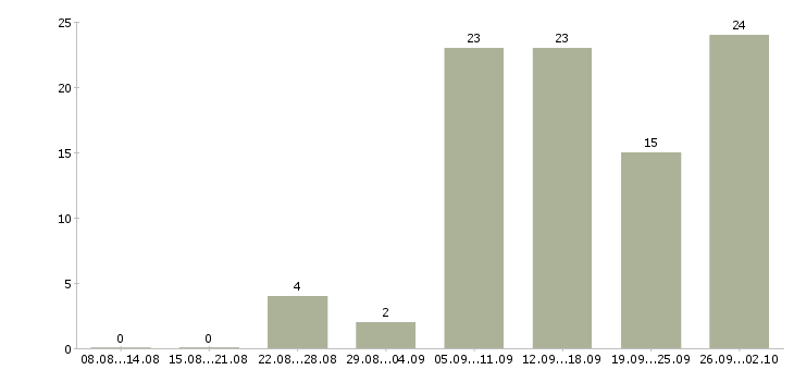 Работа удаленный сотрудник на дому Нижний новгород - Число вакансий Нижний новгород по специальности удаленный сотрудник на дому за 2 месяца