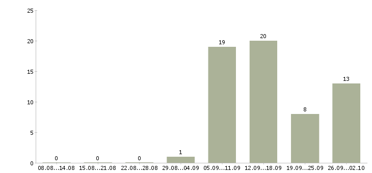Работа без вложений обучение Ростов-на-дону - Число вакансий Ростов-на-дону по специальности без вложений обучение за 2 месяца