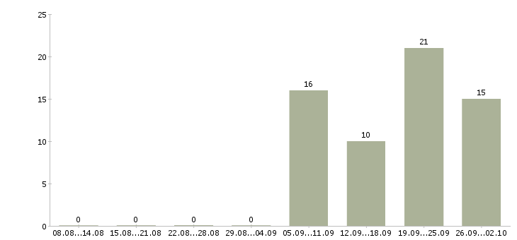 Работа ведущий специалист по контролю качества Санкт-петербург - Число вакансий Санкт-петербург по специальности ведущий специалист по контролю качества за 2 месяца