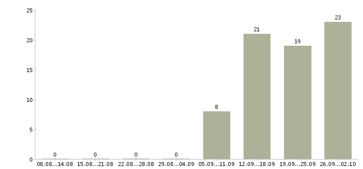 Работа менеджер комплексных проектов Санкт-петербург - Число вакансий Санкт-петербург по специальности менеджер комплексных проектов за 2 месяца