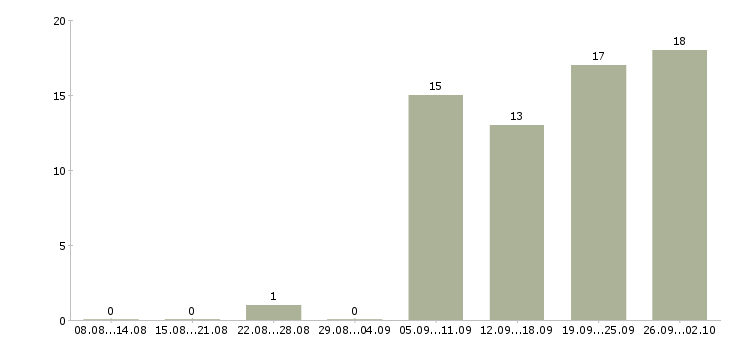 Работа менеджер отдела управления персоналом Санкт-петербург - Число вакансий Санкт-петербург по специальности менеджер отдела управления персоналом за 2 месяца