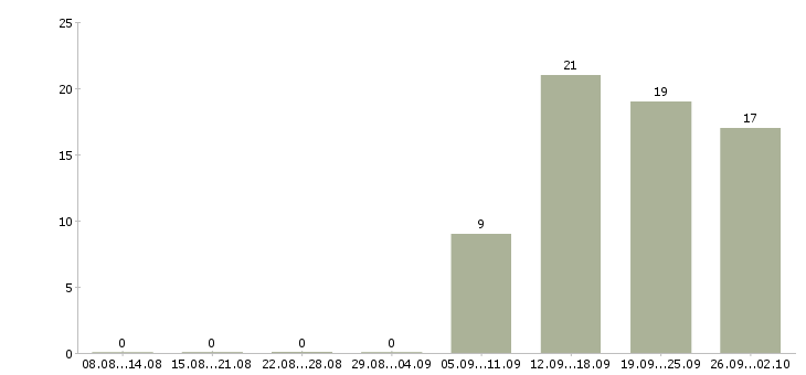 Работа менеджер по продаже дополнительного оборудования Санкт-петербург - Число вакансий Санкт-петербург по специальности менеджер по продаже дополнительного оборудования за 2 месяца