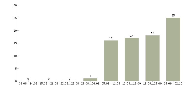 Работа оператор на токарный станок Санкт-петербург - Число вакансий Санкт-петербург по специальности оператор на токарный станок за 2 месяца