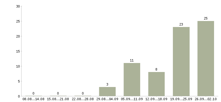 Работа помощник для оформления документов Санкт-петербург - Число вакансий Санкт-петербург по специальности помощник для оформления документов за 2 месяца
