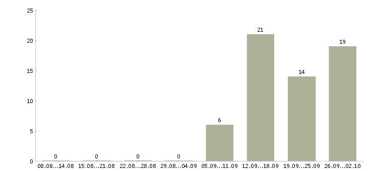 Работа руководитель по стратегическому развитию Санкт-петербург - Число вакансий Санкт-петербург по специальности руководитель по стратегическому развитию за 2 месяца