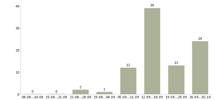 Работа менеджер активных продаж недвижимости Татарстан - Число вакансий Татарстан по специальности менеджер активных продаж недвижимости за 2 месяца