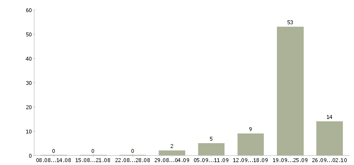 Работа менеджер по продажам коммерческой техники Татарстан - Число вакансий Татарстан по специальности менеджер по продажам коммерческой техники за 2 месяца