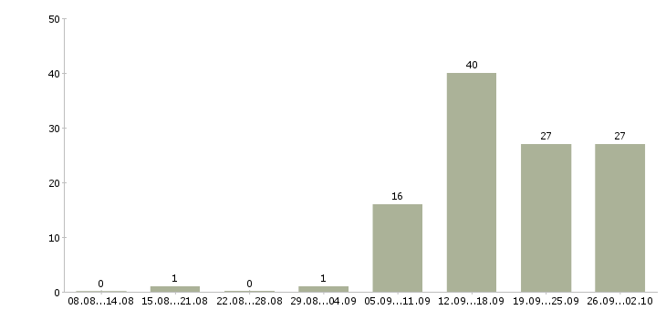Работа специалист по подбору клиентов Татарстан - Число вакансий Татарстан по специальности специалист по подбору клиентов за 2 месяца