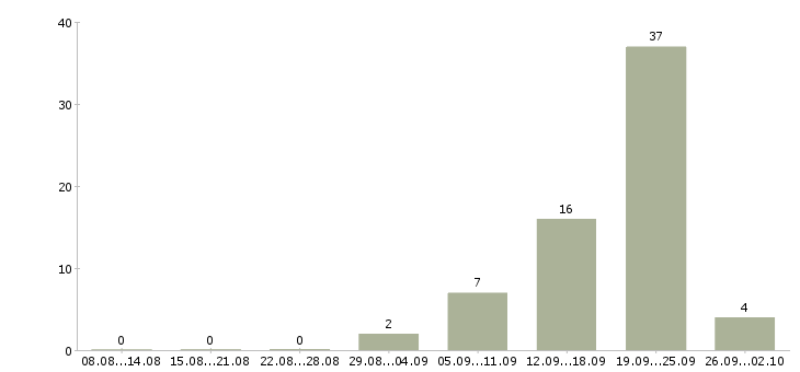 Работа менеджер по организации обучения Чувашия - Число вакансий Чувашия по специальности менеджер по организации обучения за 2 месяца