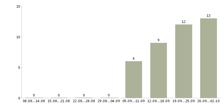 Работа специалист по продажам услуг в Архангельске - Число вакансий в Архангельске по специальности специалист по продажам услуг за 2 месяца