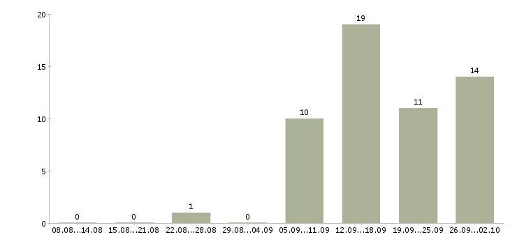 Работа для активных и ответственных в Астрахани - Число вакансий в Астрахани по специальности для активных и ответственных за 2 месяца
