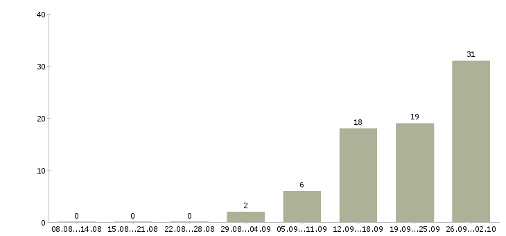 Работа менеджер консультаций в Белгороде - Число вакансий в Белгороде по специальности менеджер консультаций за 2 месяца