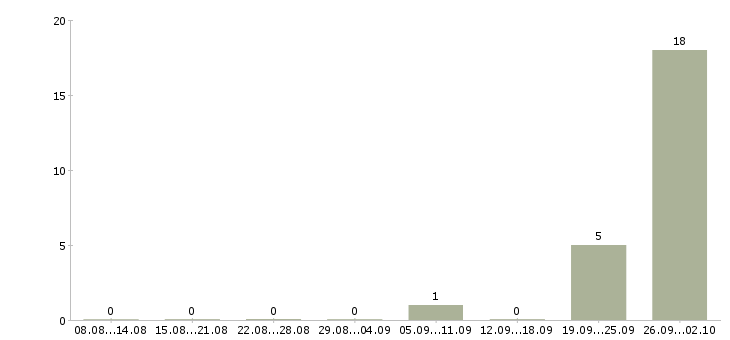 Работа оператор по приему заявок в Брянске - Число вакансий в Брянске по специальности оператор по приему заявок за 2 месяца