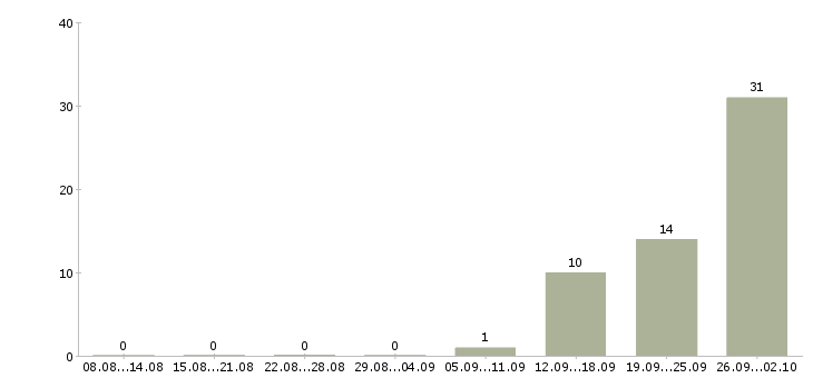 Работа комплектовщик одежды в Владимире - Число вакансий в Владимире по специальности комплектовщик одежды за 2 месяца