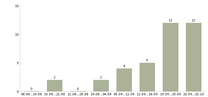 Работа менеджер по привлечению новых клиентов в Владимире - Число вакансий в Владимире по специальности менеджер по привлечению новых клиентов за 2 месяца