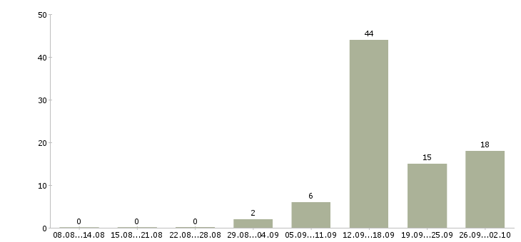 Работа менеджер по техническому обучению в Волгограде - Число вакансий в Волгограде по специальности менеджер по техническому обучению за 2 месяца