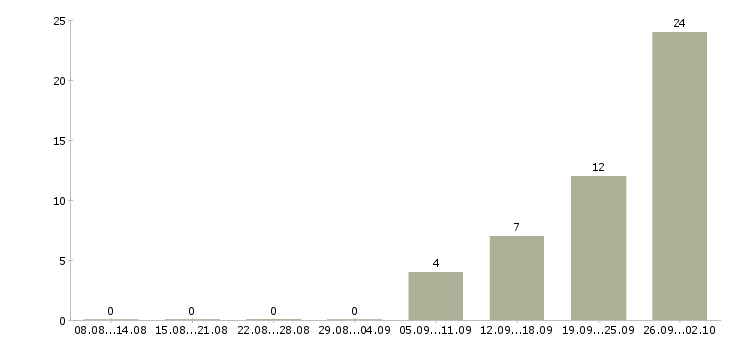 Работа продавец очков в Волгограде - Число вакансий в Волгограде по специальности продавец очков за 2 месяца