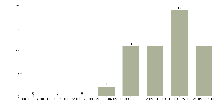 Работа сотрудник сопровождения клиента в Волгограде - Число вакансий в Волгограде по специальности сотрудник сопровождения клиента за 2 месяца