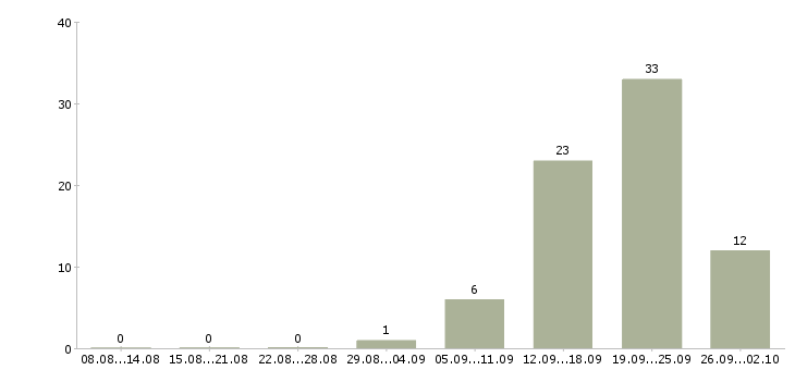 Работа в динамично развивающейся компании в Вологде - Число вакансий в Вологде по специальности в динамично развивающейся компании за 2 месяца