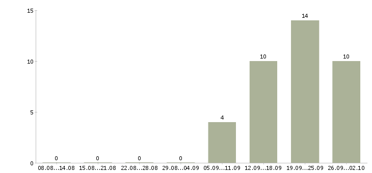 Работа продавец торгового зала выкладка товара в Воронеже - Число вакансий в Воронеже по специальности продавец торгового зала выкладка товара за 2 месяца