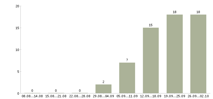 Работа менеджер по реализации проектов в Екатеринбурге - Число вакансий в Екатеринбурге по специальности менеджер по реализации проектов за 2 месяца