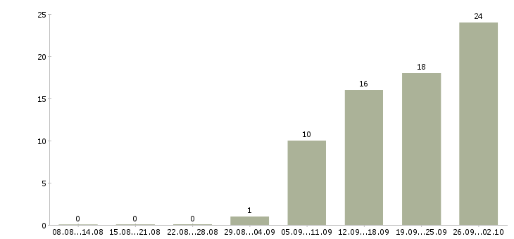 Работа менеджер продаж в производственную компанию в Екатеринбурге - Число вакансий в Екатеринбурге по специальности менеджер продаж в производственную компанию за 2 месяца