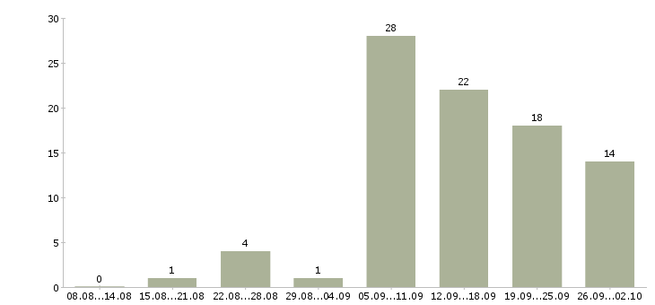Работа размещение объявлений в интернете в Екатеринбурге - Число вакансий в Екатеринбурге по специальности размещение объявлений в интернете за 2 месяца