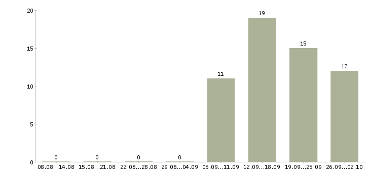 Работа оператор по работе с клиентами в Иваново - Число вакансий в Иваново по специальности оператор по работе с клиентами за 2 месяца