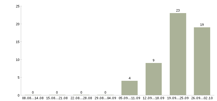 Работа руководитель команды по продажам в Иркутске - Число вакансий в Иркутске по специальности руководитель команды по продажам за 2 месяца