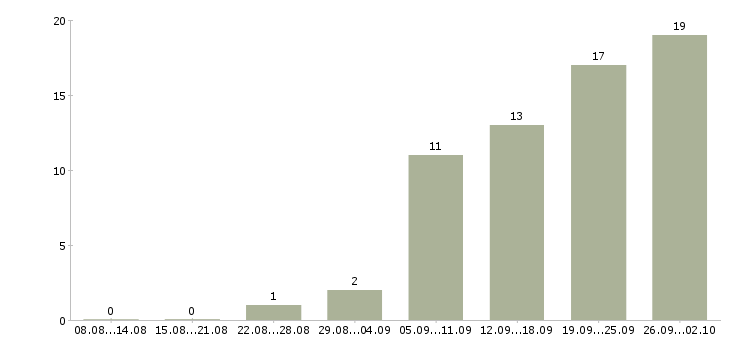 Работа сотрудник для работы через интернет в Иркутске - Число вакансий в Иркутске по специальности сотрудник для работы через интернет за 2 месяца