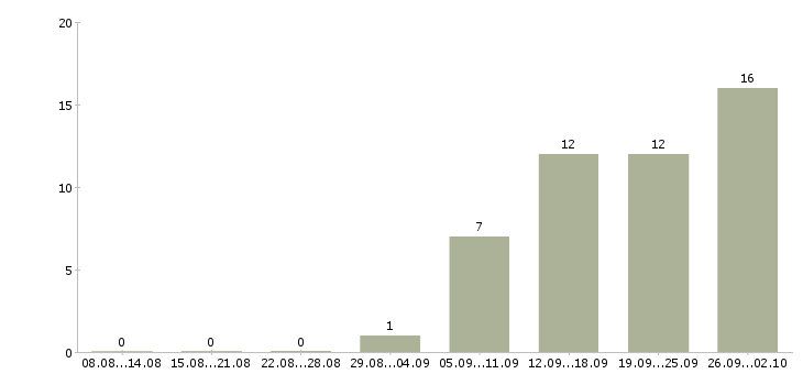 Работа специалист по управлению качеством в Иркутске - Число вакансий в Иркутске по специальности специалист по управлению качеством за 2 месяца