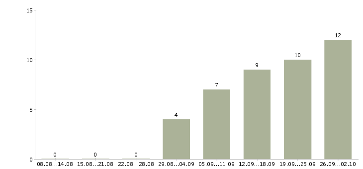 Работа менеджер по отгрузкам в Казани - Число вакансий в Казани по специальности менеджер по отгрузкам за 2 месяца