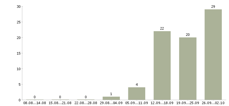 Работа оперативный менеджер в Казани - Число вакансий в Казани по специальности оперативный менеджер за 2 месяца