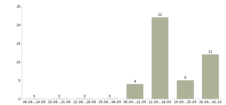 Работа активные сотрудники в крупную компанию в Калининграде - Число вакансий в Калининграде по специальности активные сотрудники в крупную компанию за 2 месяца