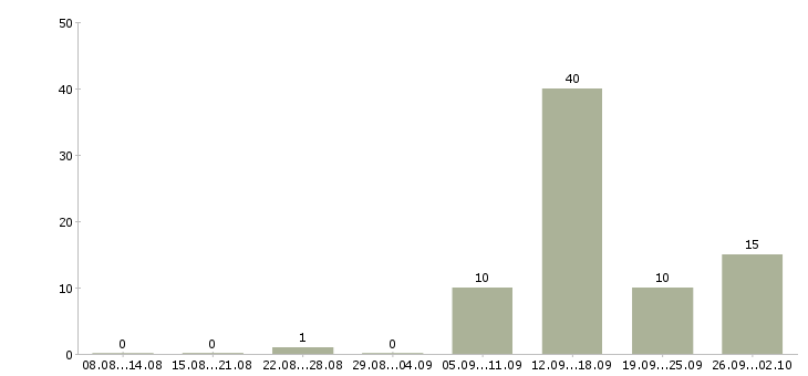 Работа приглашаем на работу в интернете в Кемерово - Число вакансий в Кемерово по специальности приглашаем на работу в интернете за 2 месяца