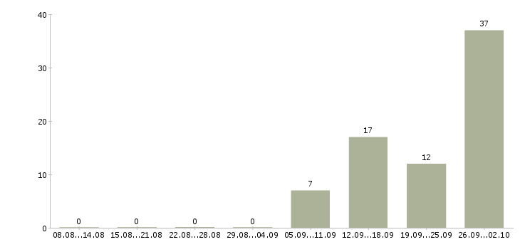 Работа менеджер активных продаж услуги в Кирове - Число вакансий в Кирове по специальности менеджер активных продаж услуги за 2 месяца