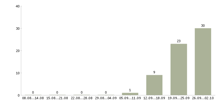Работа упаковщики вахтовый метод в Кирове - Число вакансий в Кирове по специальности упаковщики вахтовый метод за 2 месяца