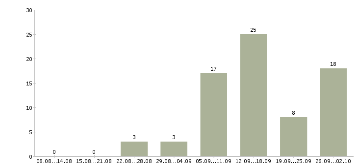 Работа удаленная с обучением в Костроме - Число вакансий в Костроме по специальности удаленная с обучением за 2 месяца