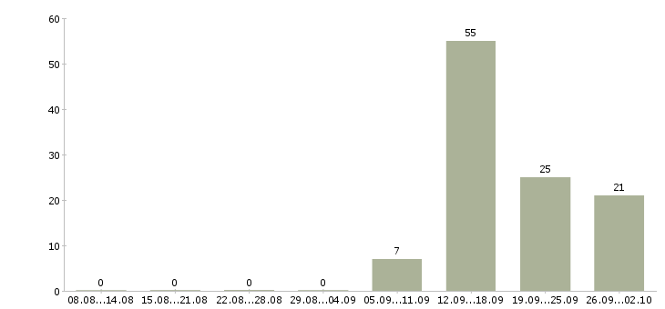 Работа рабочий сферы обслуживания в Краснодаре - Число вакансий в Краснодаре по специальности рабочий сферы обслуживания за 2 месяца