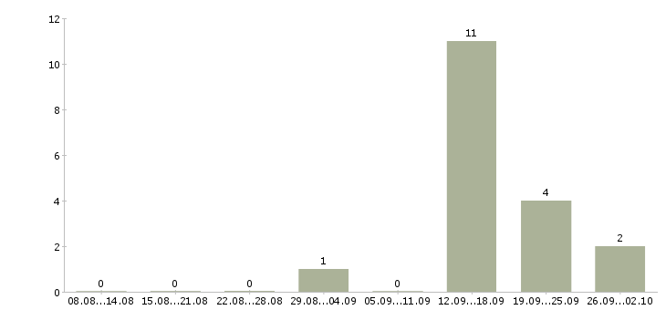 Работа специалист по телефонному взысканию в Краснодаре - Число вакансий в Краснодаре по специальности специалист по телефонному взысканию за 2 месяца