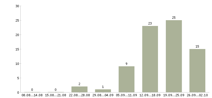 Работа менеджер по банковским продуктам в Красноярске - Число вакансий в Красноярске по специальности менеджер по банковским продуктам за 2 месяца