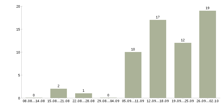 Работа сотрудник на дому вакансии в Красноярске - Число вакансий в Красноярске по специальности сотрудник на дому вакансии за 2 месяца