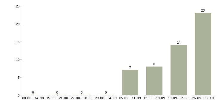 Работа директор мебельного салона в Москве - Число вакансий в Москве по специальности директор мебельного салона за 2 месяца