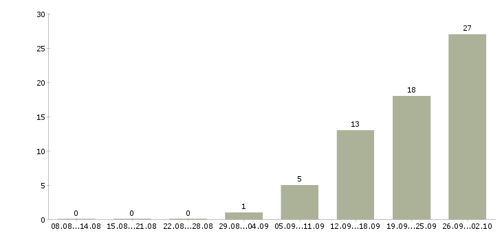 Работа менеджер в кредитный отдел в Москве - Число вакансий в Москве по специальности менеджер в кредитный отдел за 2 месяца